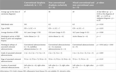 Examination of non-conventional dysplasias adjacent to colorectal adenocarcinoma in patients with IBD